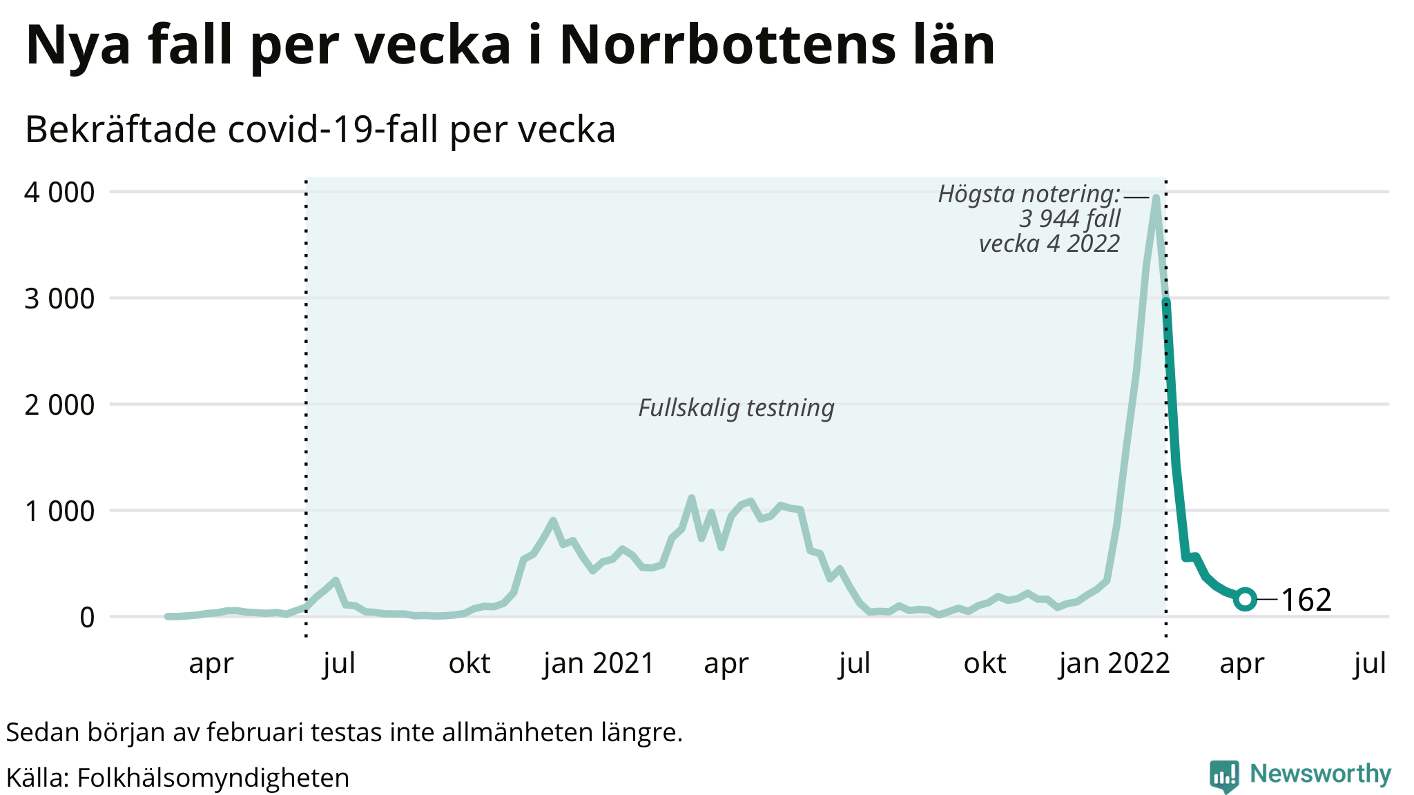Antal nya bekräftade fall i regionen